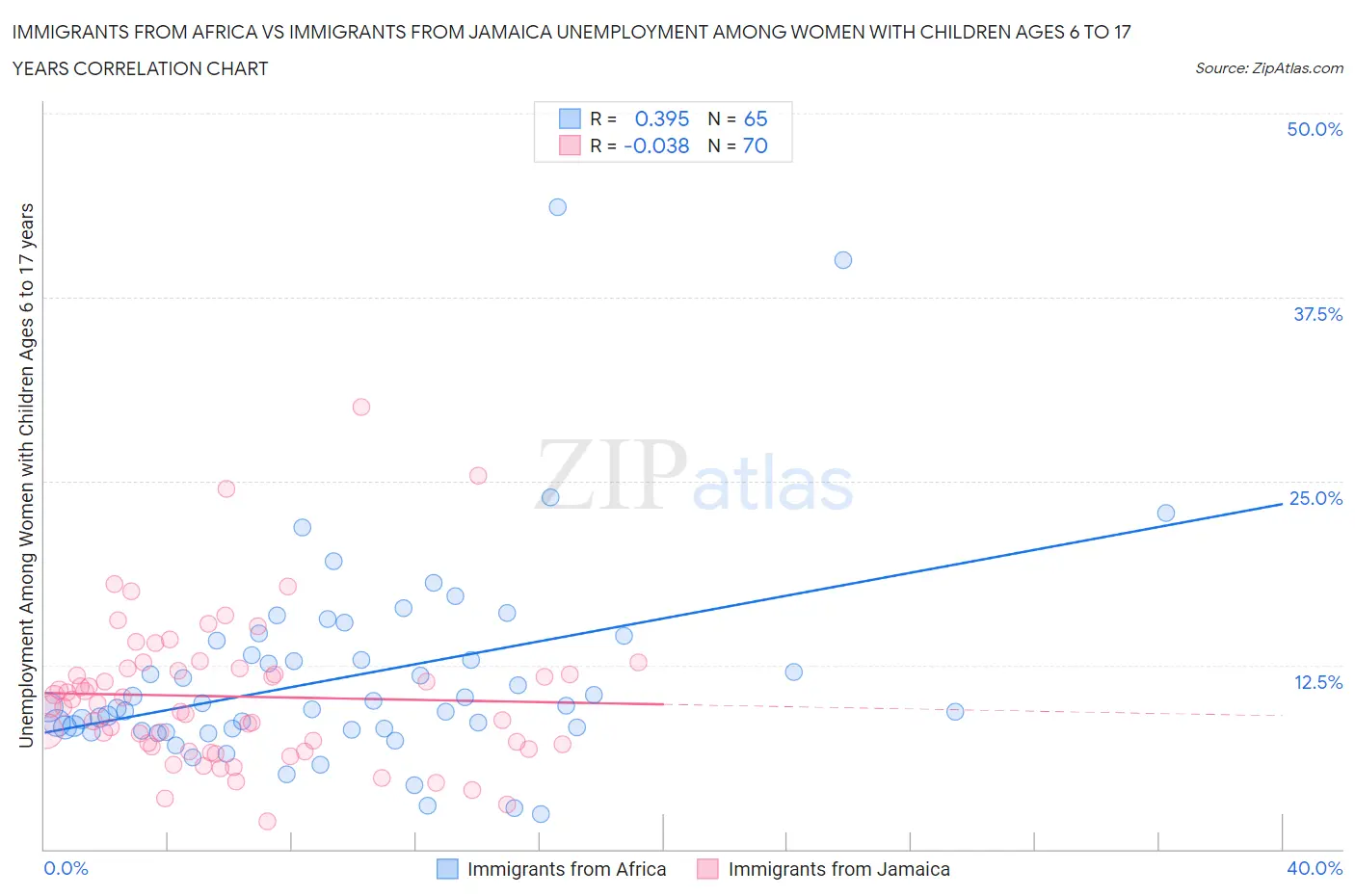 Immigrants from Africa vs Immigrants from Jamaica Unemployment Among Women with Children Ages 6 to 17 years