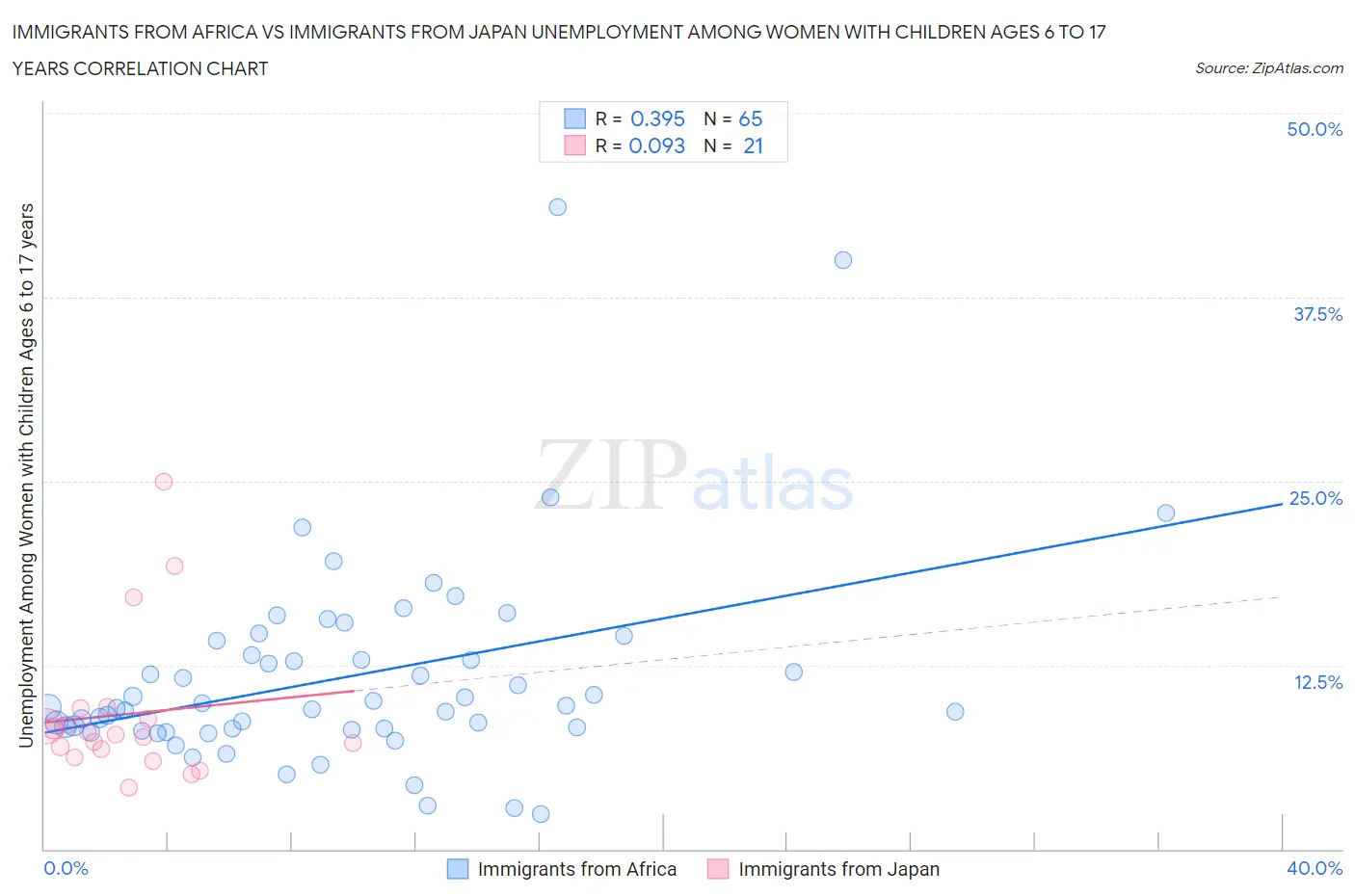 Immigrants from Africa vs Immigrants from Japan Unemployment Among Women with Children Ages 6 to 17 years