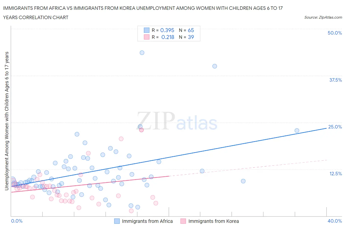 Immigrants from Africa vs Immigrants from Korea Unemployment Among Women with Children Ages 6 to 17 years
