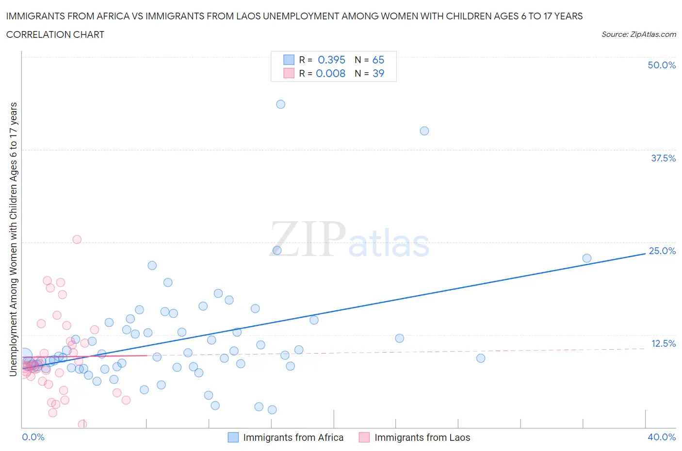 Immigrants from Africa vs Immigrants from Laos Unemployment Among Women with Children Ages 6 to 17 years