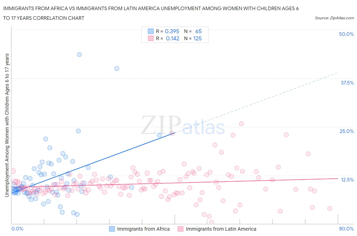 Immigrants from Africa vs Immigrants from Latin America Unemployment Among Women with Children Ages 6 to 17 years
