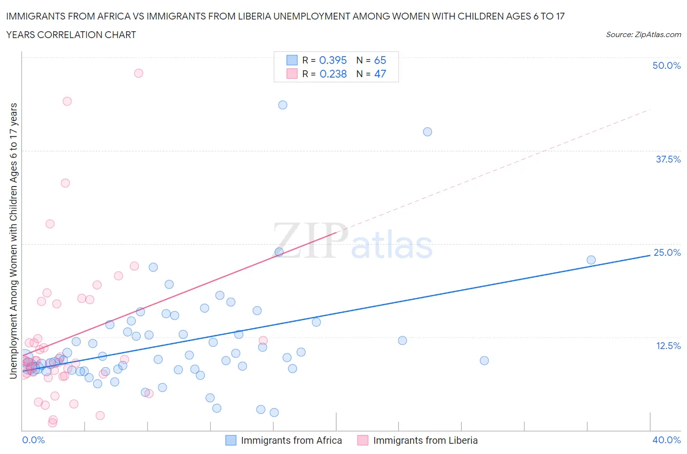 Immigrants from Africa vs Immigrants from Liberia Unemployment Among Women with Children Ages 6 to 17 years