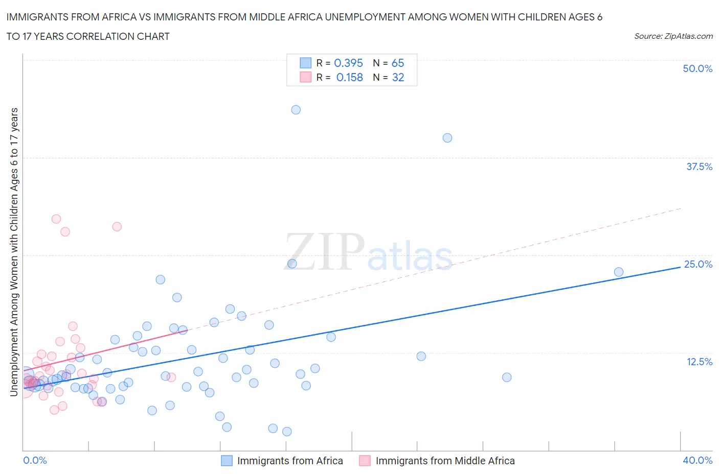 Immigrants from Africa vs Immigrants from Middle Africa Unemployment Among Women with Children Ages 6 to 17 years