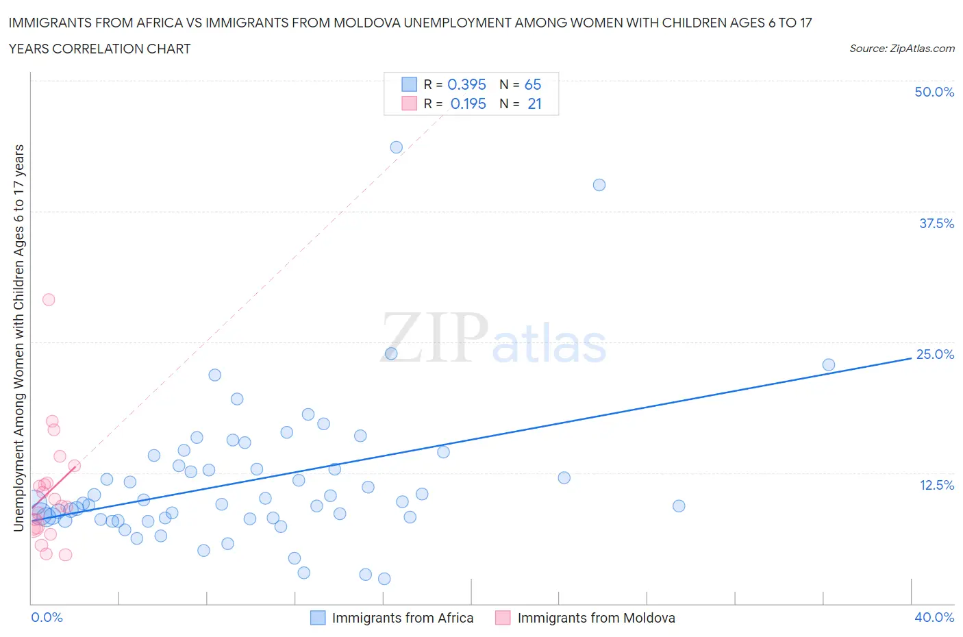 Immigrants from Africa vs Immigrants from Moldova Unemployment Among Women with Children Ages 6 to 17 years