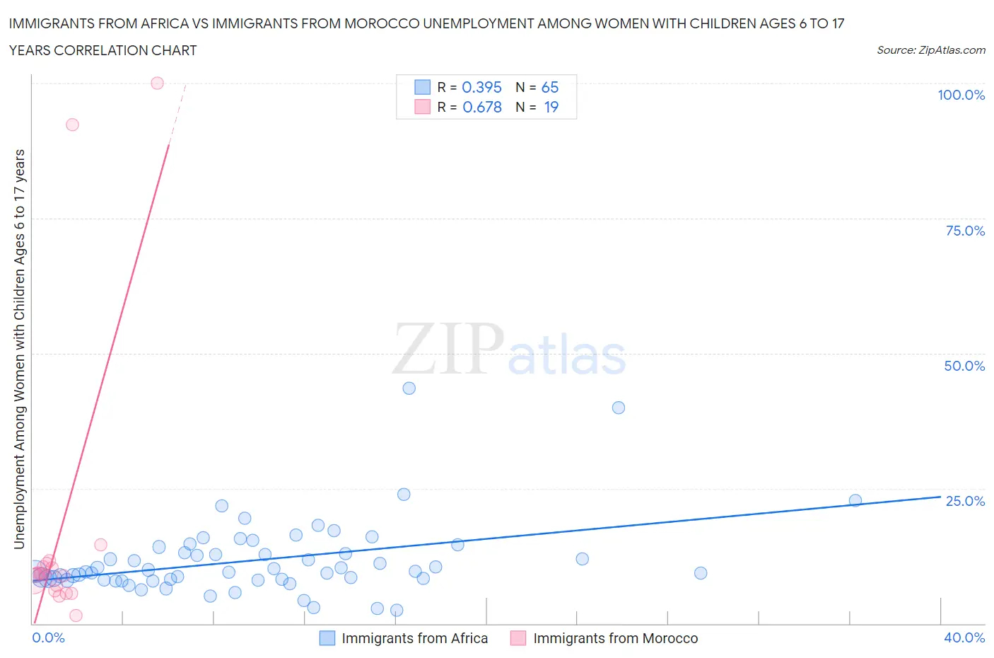 Immigrants from Africa vs Immigrants from Morocco Unemployment Among Women with Children Ages 6 to 17 years