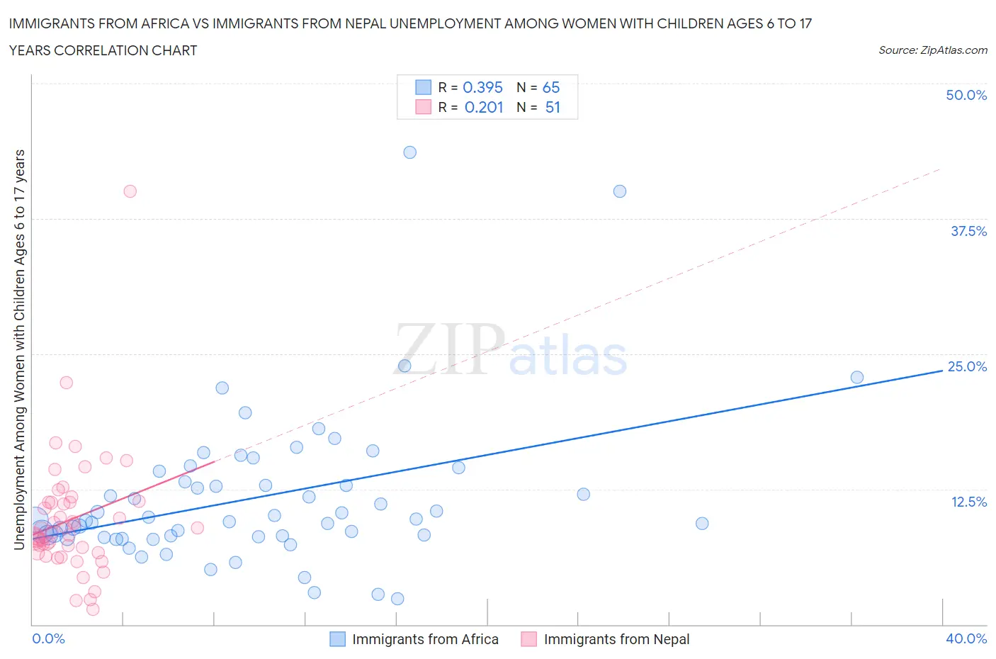 Immigrants from Africa vs Immigrants from Nepal Unemployment Among Women with Children Ages 6 to 17 years