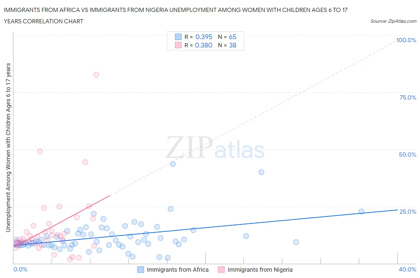 Immigrants from Africa vs Immigrants from Nigeria Unemployment Among Women with Children Ages 6 to 17 years