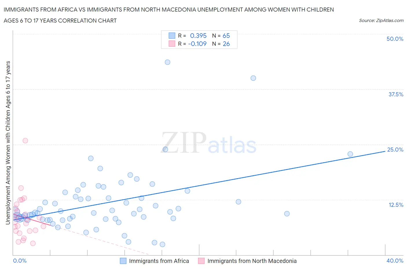 Immigrants from Africa vs Immigrants from North Macedonia Unemployment Among Women with Children Ages 6 to 17 years