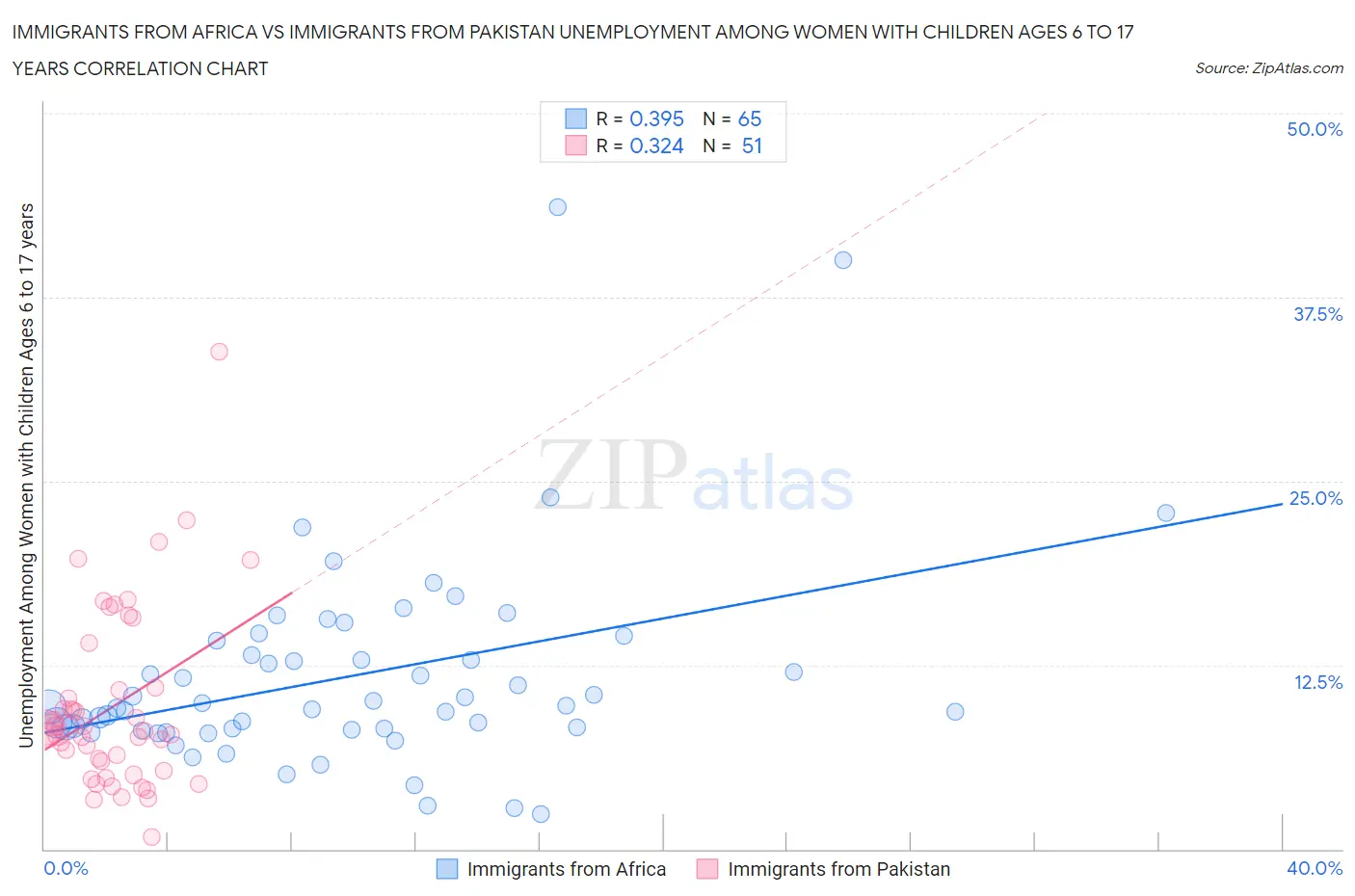 Immigrants from Africa vs Immigrants from Pakistan Unemployment Among Women with Children Ages 6 to 17 years
