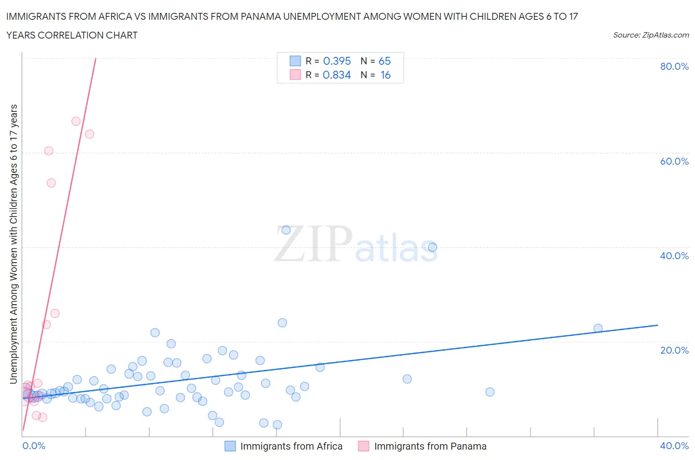 Immigrants from Africa vs Immigrants from Panama Unemployment Among Women with Children Ages 6 to 17 years