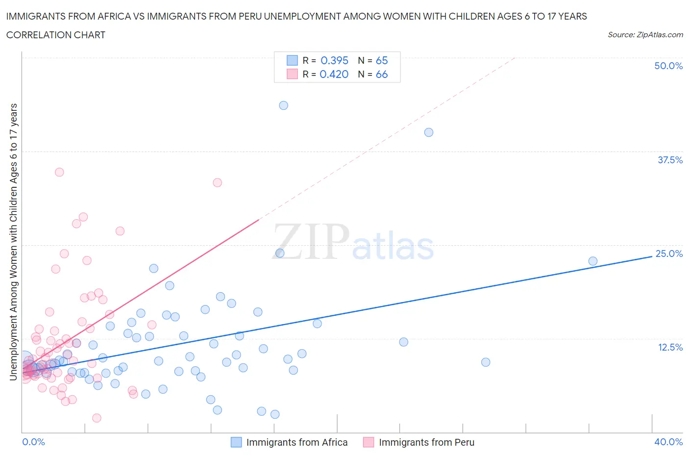 Immigrants from Africa vs Immigrants from Peru Unemployment Among Women with Children Ages 6 to 17 years