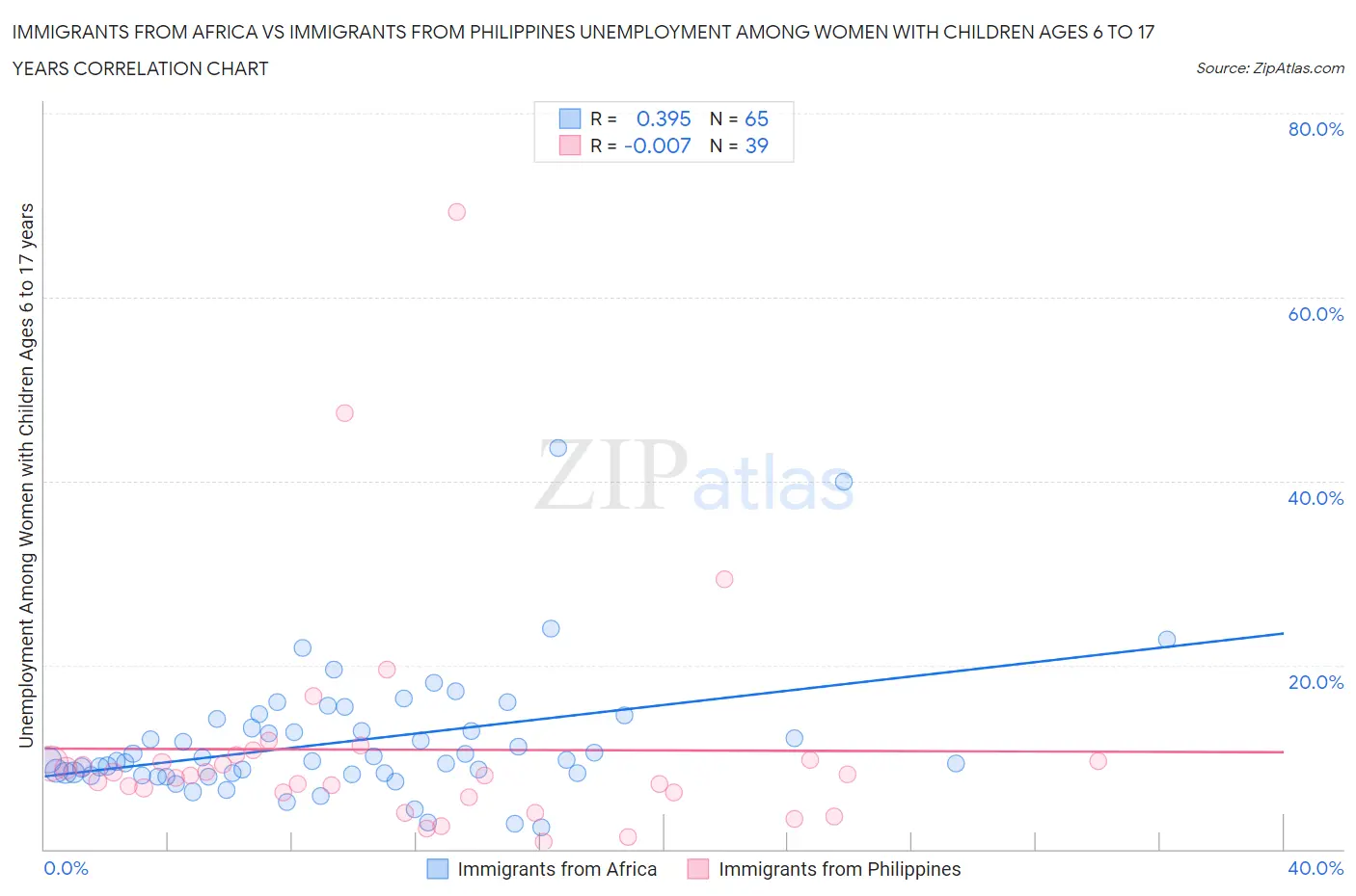 Immigrants from Africa vs Immigrants from Philippines Unemployment Among Women with Children Ages 6 to 17 years