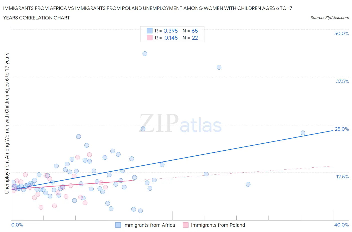 Immigrants from Africa vs Immigrants from Poland Unemployment Among Women with Children Ages 6 to 17 years