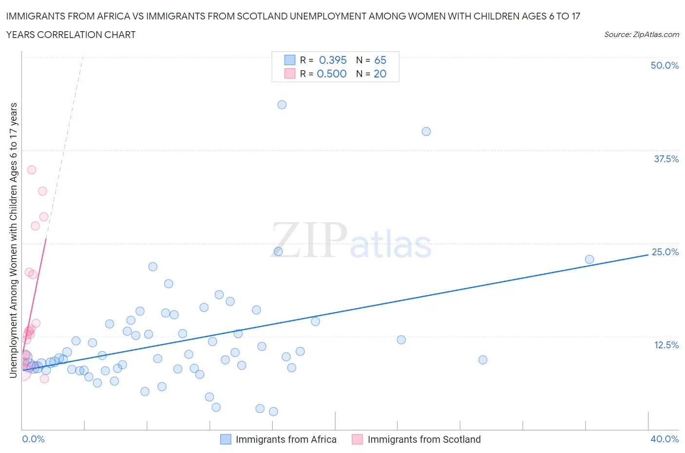 Immigrants from Africa vs Immigrants from Scotland Unemployment Among Women with Children Ages 6 to 17 years