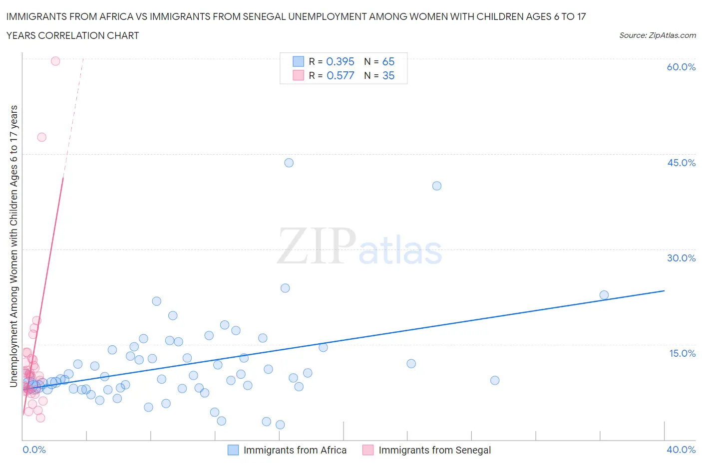 Immigrants from Africa vs Immigrants from Senegal Unemployment Among Women with Children Ages 6 to 17 years