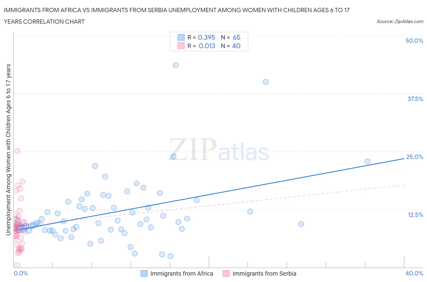 Immigrants from Africa vs Immigrants from Serbia Unemployment Among Women with Children Ages 6 to 17 years