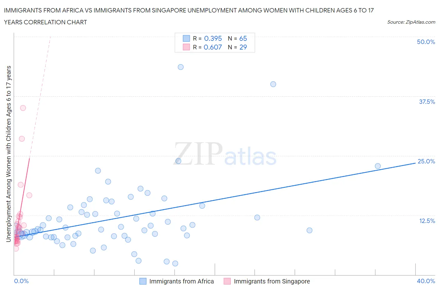 Immigrants from Africa vs Immigrants from Singapore Unemployment Among Women with Children Ages 6 to 17 years