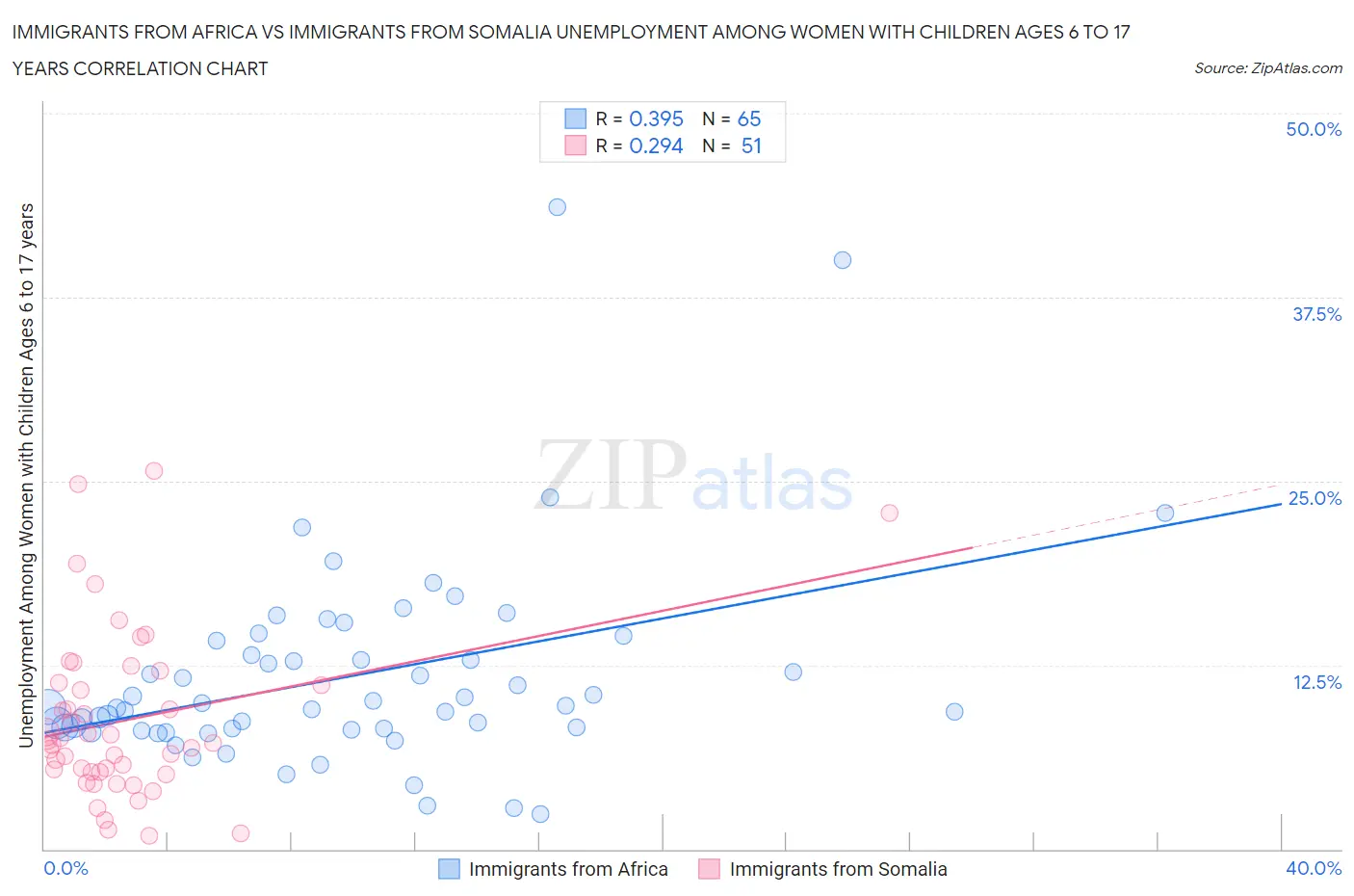 Immigrants from Africa vs Immigrants from Somalia Unemployment Among Women with Children Ages 6 to 17 years