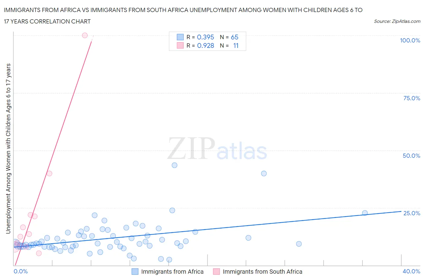 Immigrants from Africa vs Immigrants from South Africa Unemployment Among Women with Children Ages 6 to 17 years