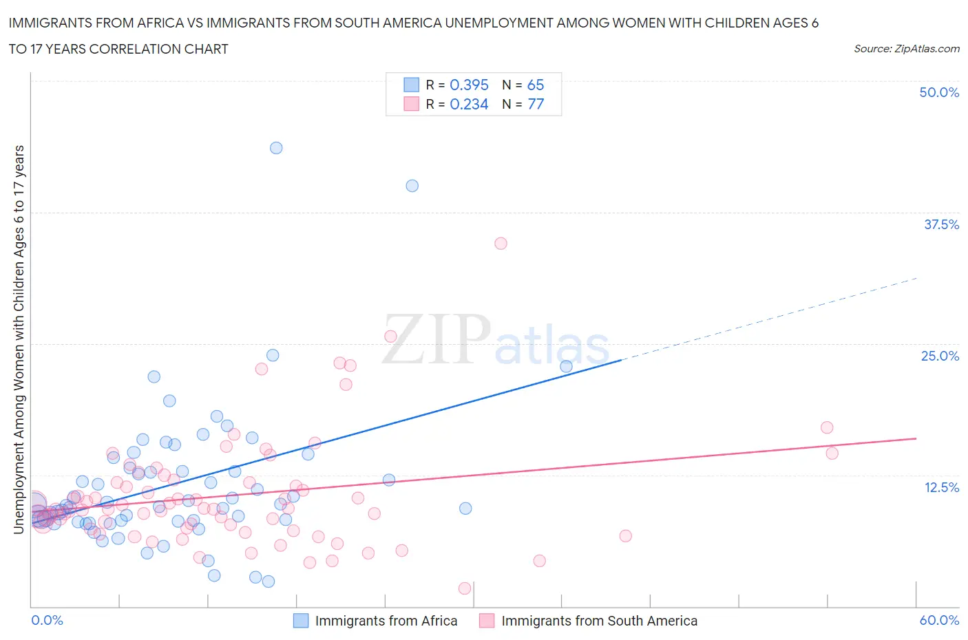 Immigrants from Africa vs Immigrants from South America Unemployment Among Women with Children Ages 6 to 17 years