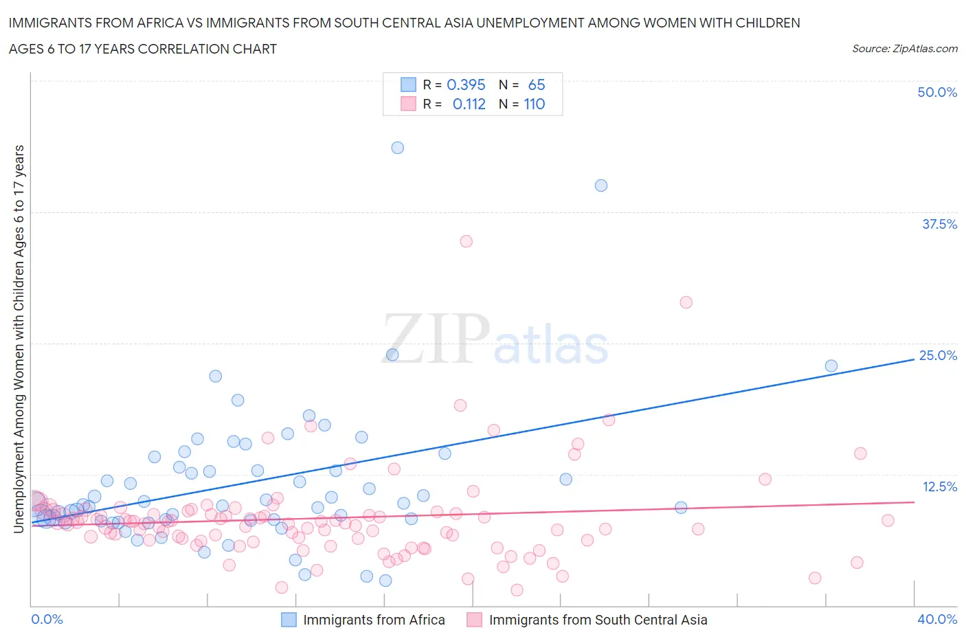 Immigrants from Africa vs Immigrants from South Central Asia Unemployment Among Women with Children Ages 6 to 17 years