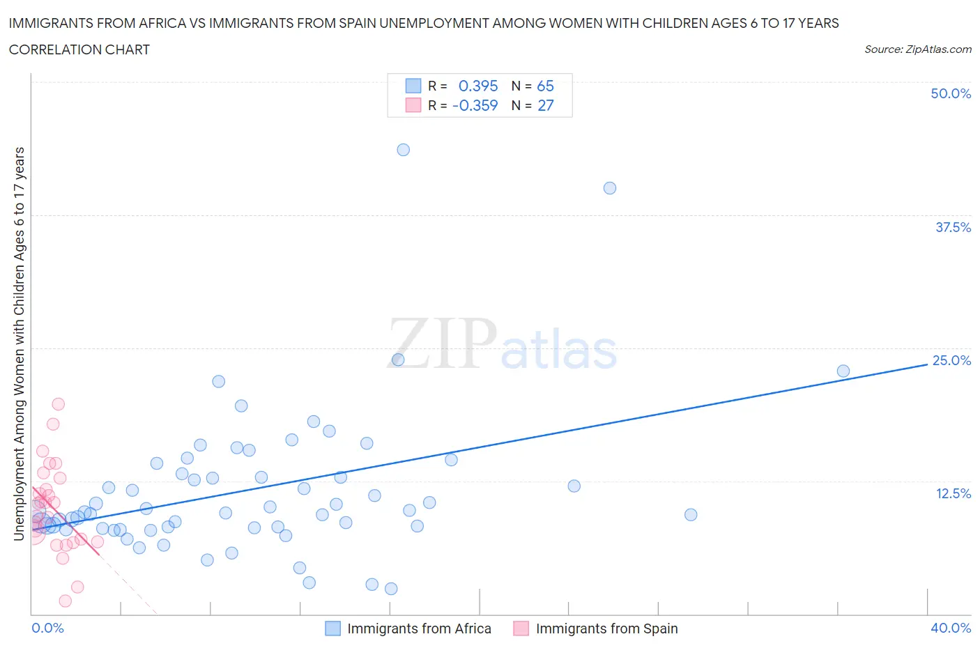 Immigrants from Africa vs Immigrants from Spain Unemployment Among Women with Children Ages 6 to 17 years