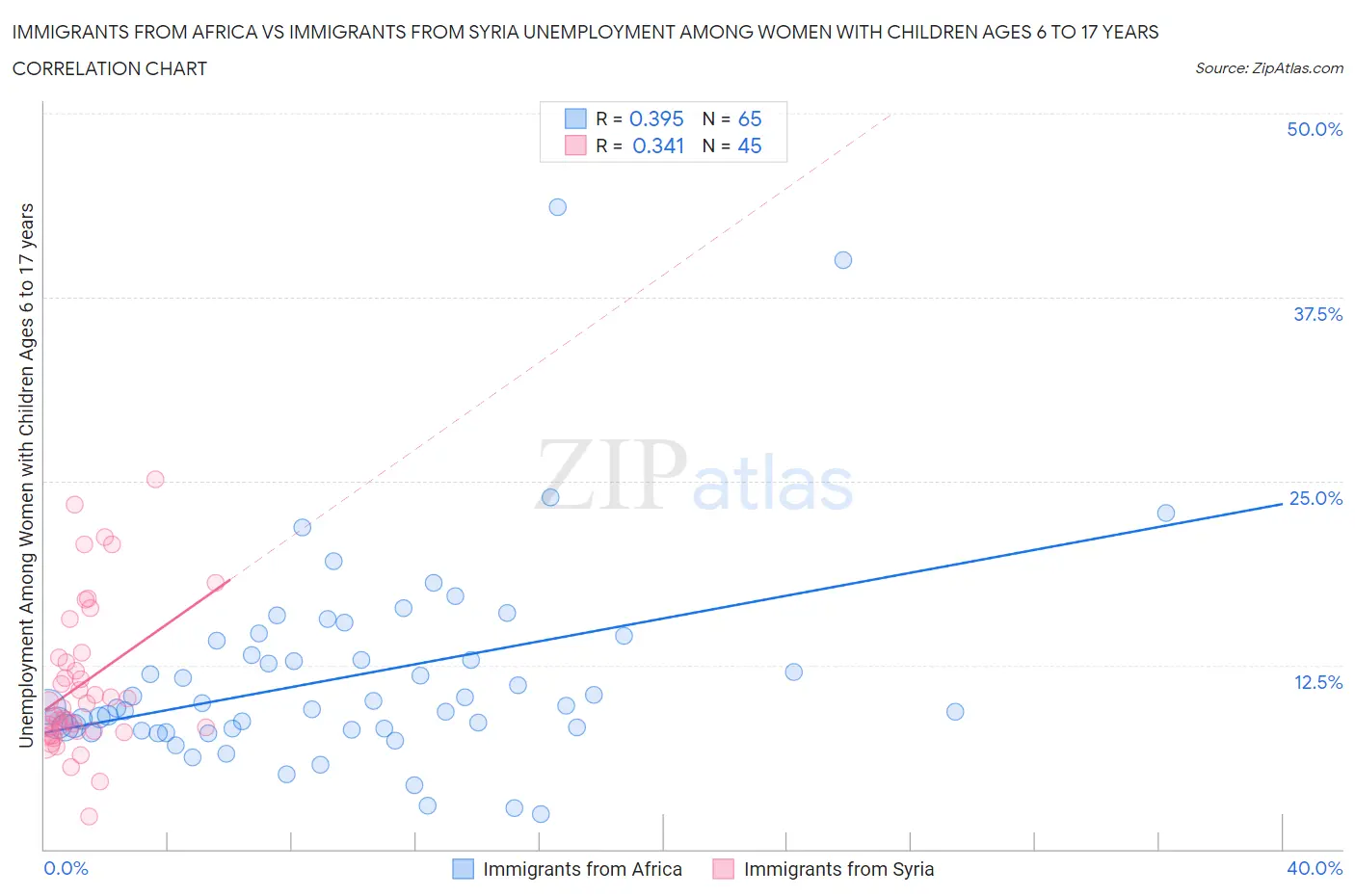 Immigrants from Africa vs Immigrants from Syria Unemployment Among Women with Children Ages 6 to 17 years