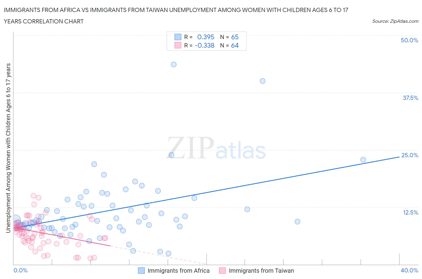 Immigrants from Africa vs Immigrants from Taiwan Unemployment Among Women with Children Ages 6 to 17 years