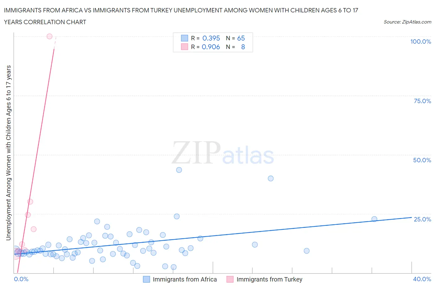 Immigrants from Africa vs Immigrants from Turkey Unemployment Among Women with Children Ages 6 to 17 years