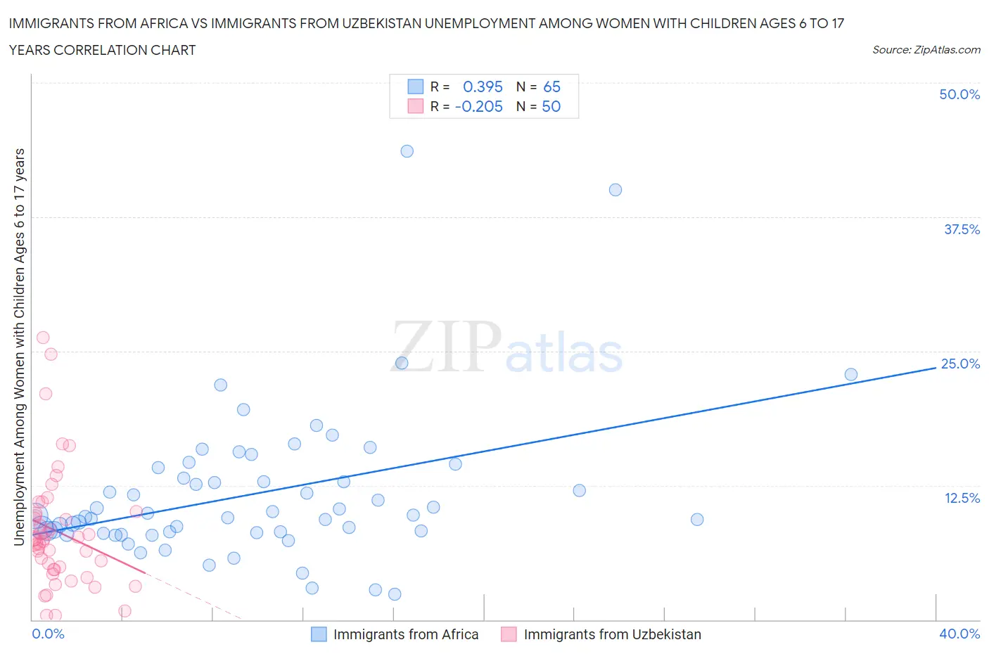 Immigrants from Africa vs Immigrants from Uzbekistan Unemployment Among Women with Children Ages 6 to 17 years