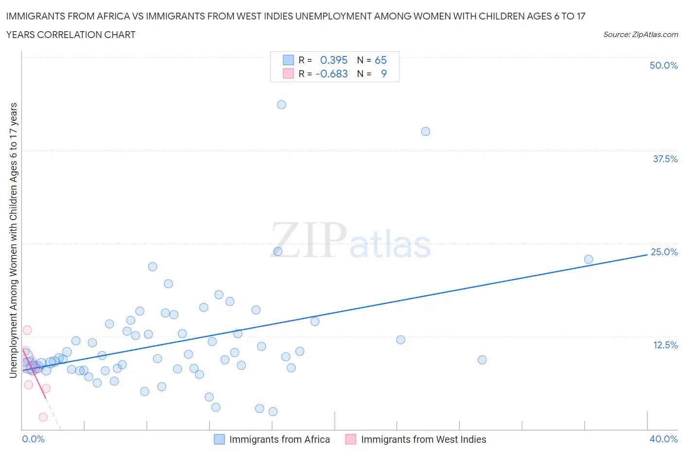 Immigrants from Africa vs Immigrants from West Indies Unemployment Among Women with Children Ages 6 to 17 years
