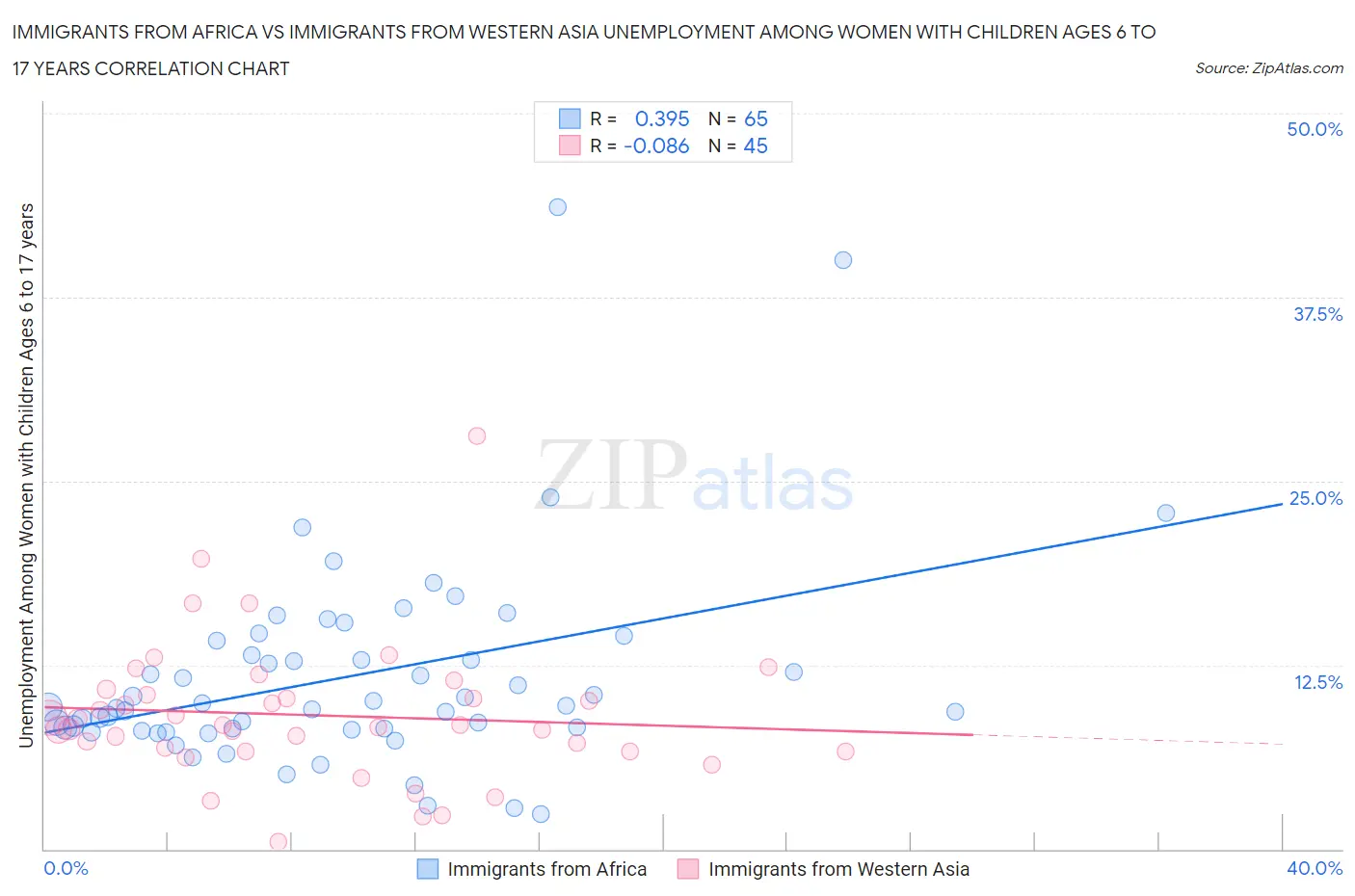 Immigrants from Africa vs Immigrants from Western Asia Unemployment Among Women with Children Ages 6 to 17 years