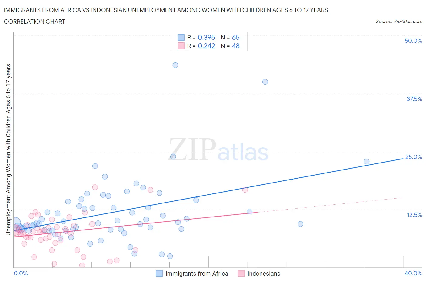 Immigrants from Africa vs Indonesian Unemployment Among Women with Children Ages 6 to 17 years