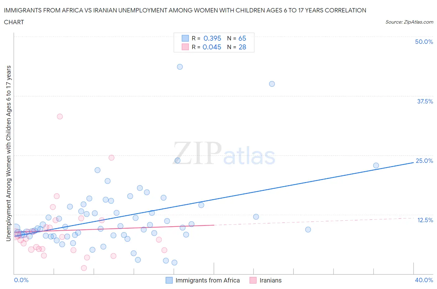Immigrants from Africa vs Iranian Unemployment Among Women with Children Ages 6 to 17 years