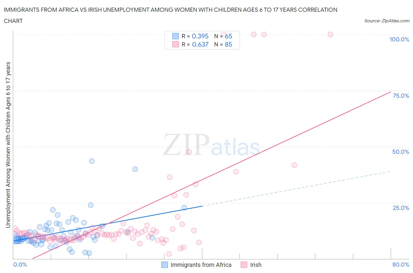 Immigrants from Africa vs Irish Unemployment Among Women with Children Ages 6 to 17 years