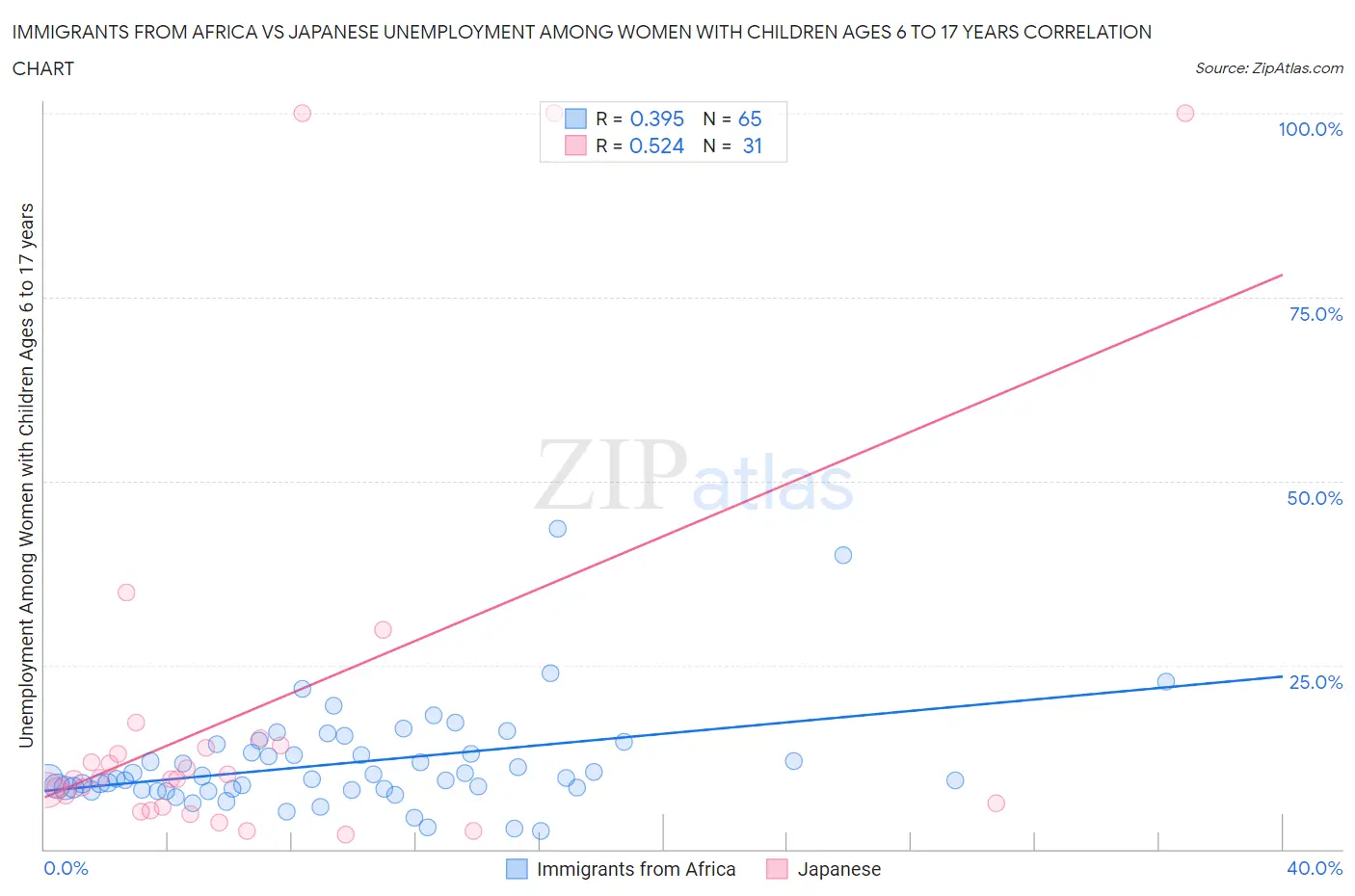Immigrants from Africa vs Japanese Unemployment Among Women with Children Ages 6 to 17 years