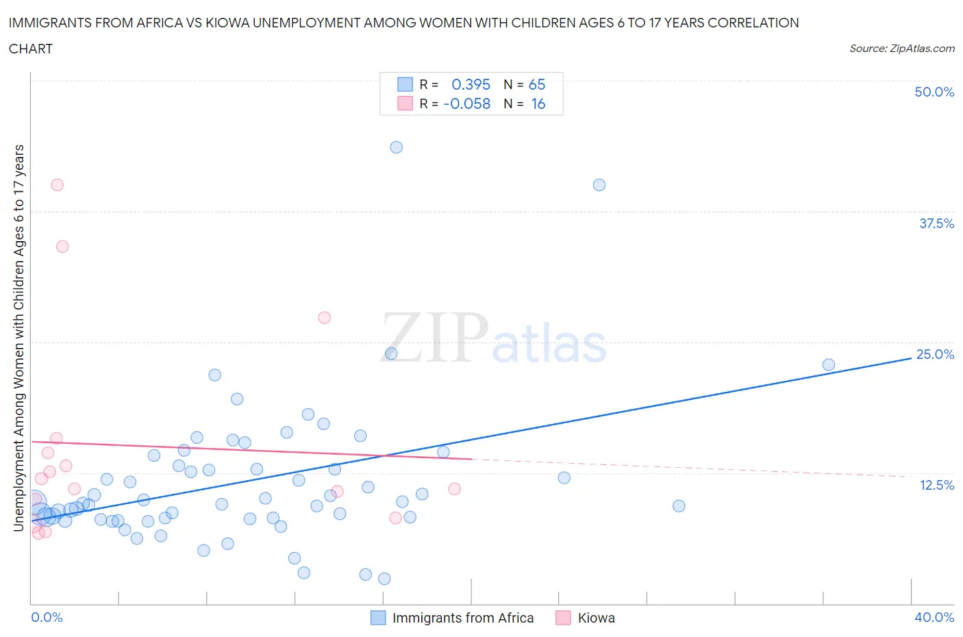 Immigrants from Africa vs Kiowa Unemployment Among Women with Children Ages 6 to 17 years