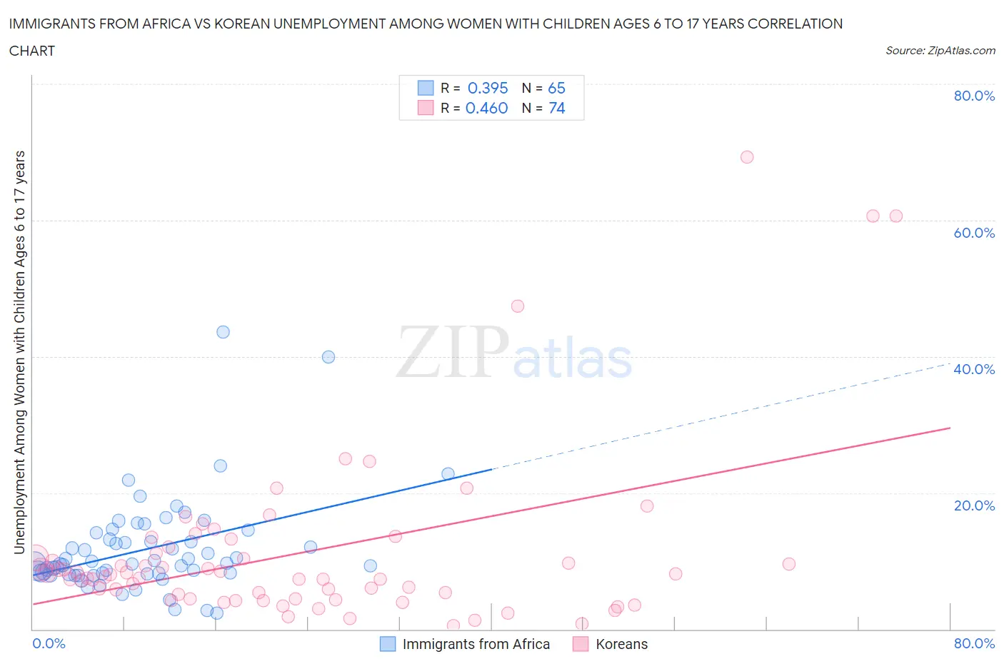 Immigrants from Africa vs Korean Unemployment Among Women with Children Ages 6 to 17 years
