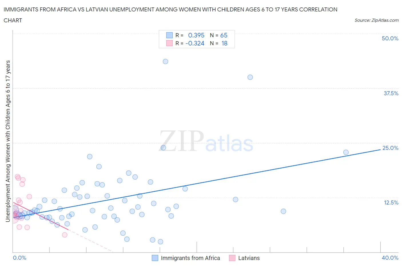 Immigrants from Africa vs Latvian Unemployment Among Women with Children Ages 6 to 17 years