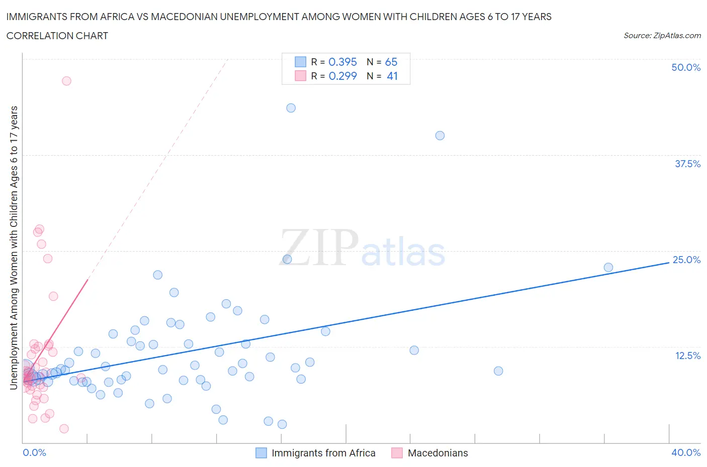 Immigrants from Africa vs Macedonian Unemployment Among Women with Children Ages 6 to 17 years