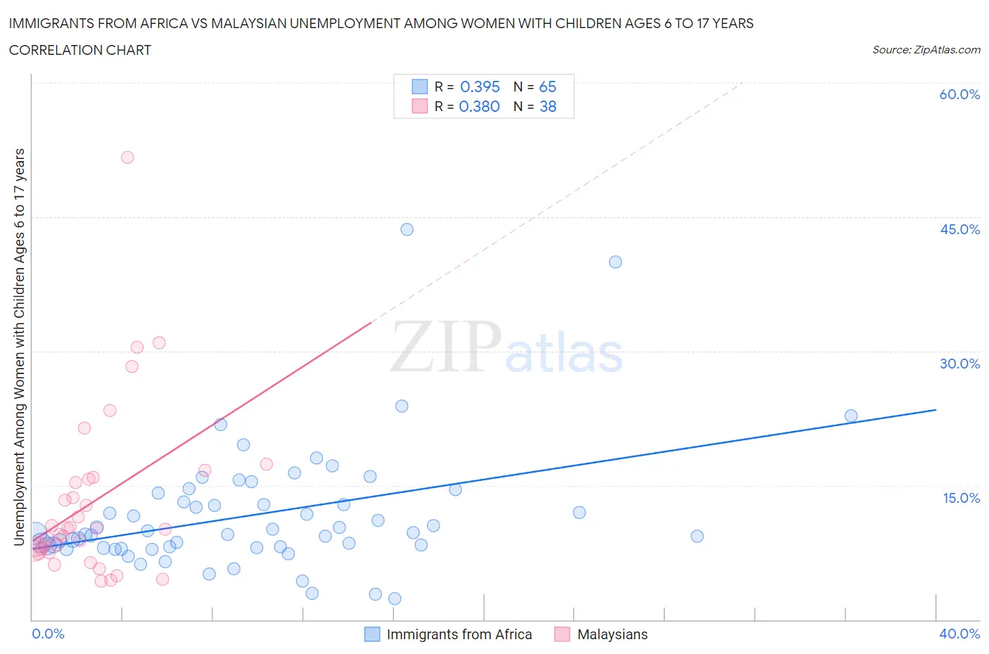 Immigrants from Africa vs Malaysian Unemployment Among Women with Children Ages 6 to 17 years