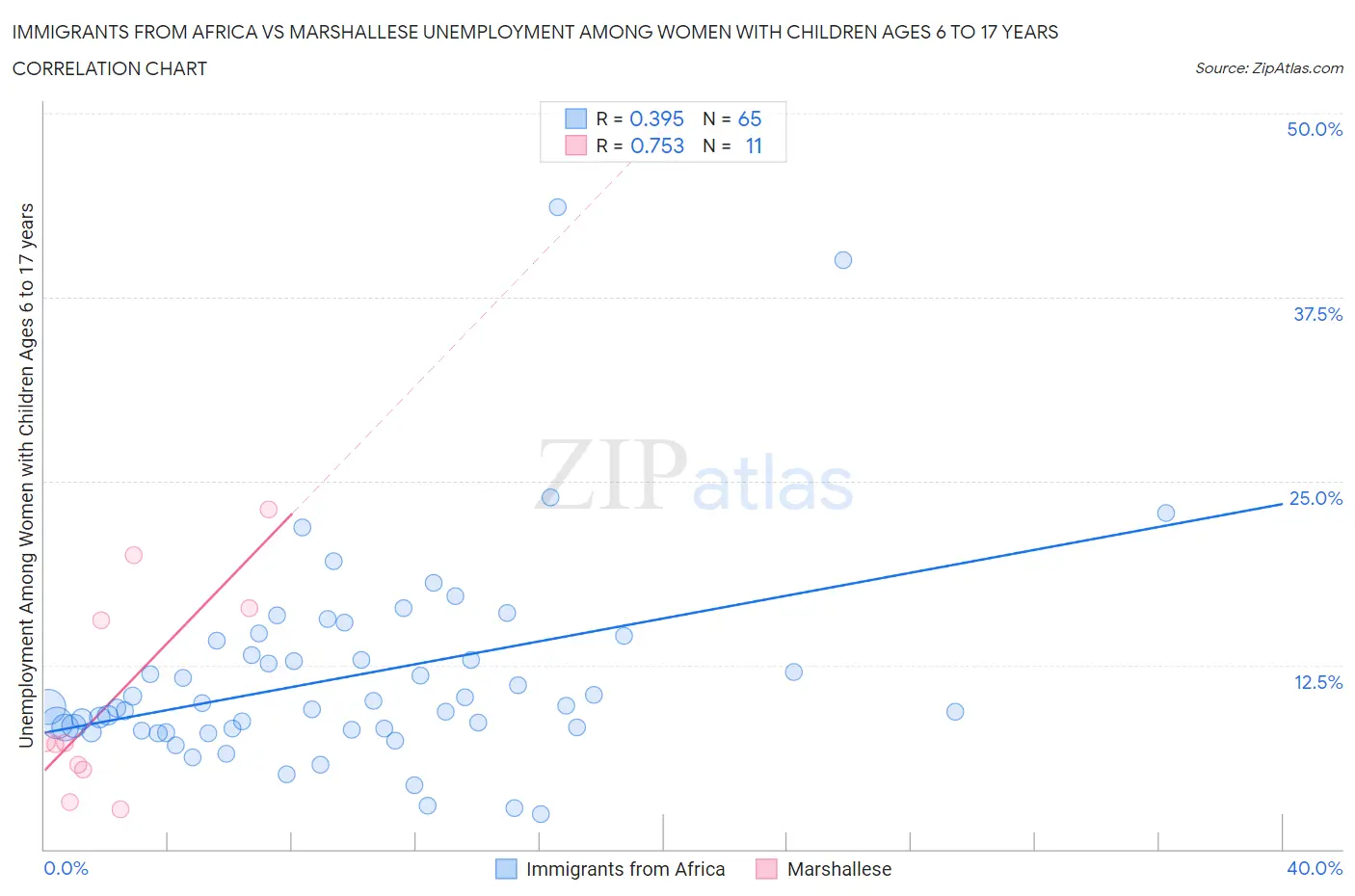 Immigrants from Africa vs Marshallese Unemployment Among Women with Children Ages 6 to 17 years