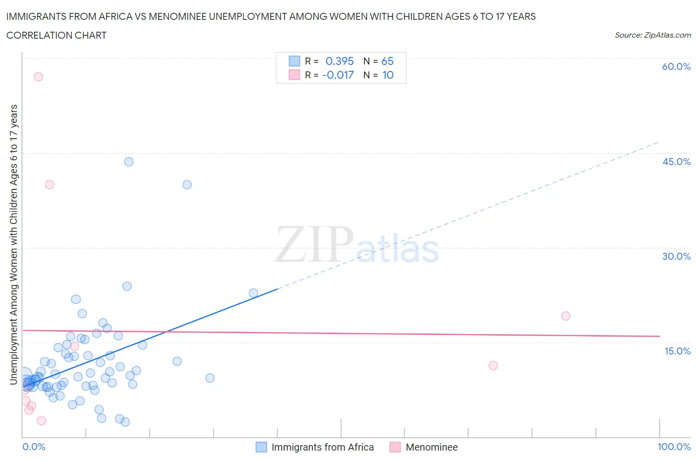Immigrants from Africa vs Menominee Unemployment Among Women with Children Ages 6 to 17 years