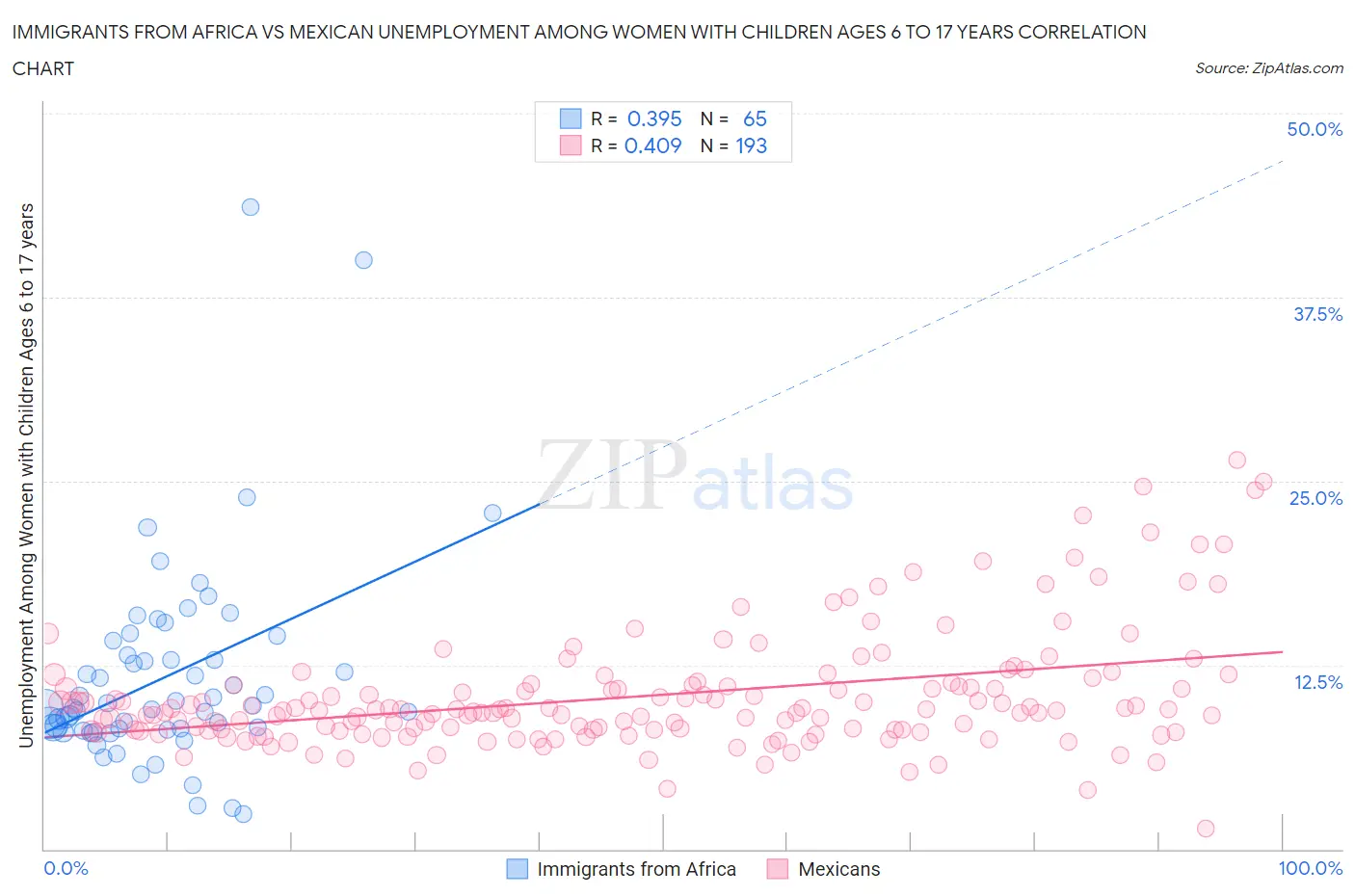 Immigrants from Africa vs Mexican Unemployment Among Women with Children Ages 6 to 17 years