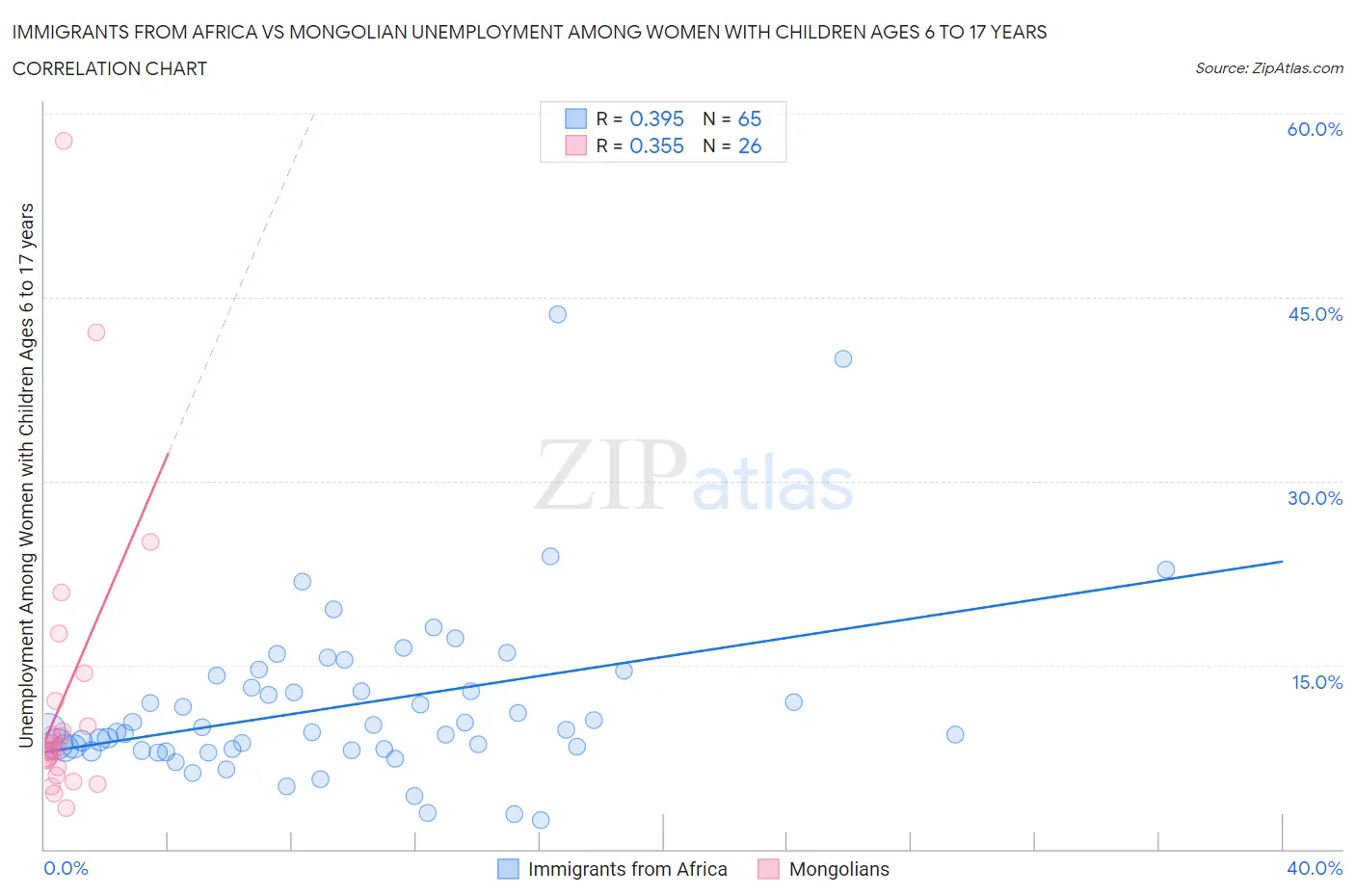 Immigrants from Africa vs Mongolian Unemployment Among Women with Children Ages 6 to 17 years
