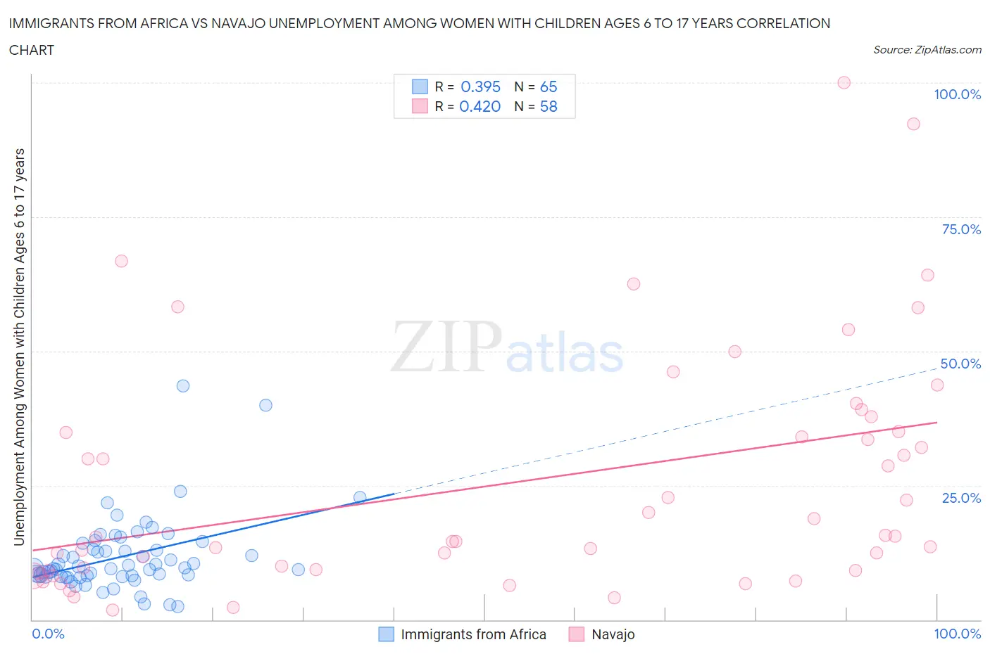 Immigrants from Africa vs Navajo Unemployment Among Women with Children Ages 6 to 17 years