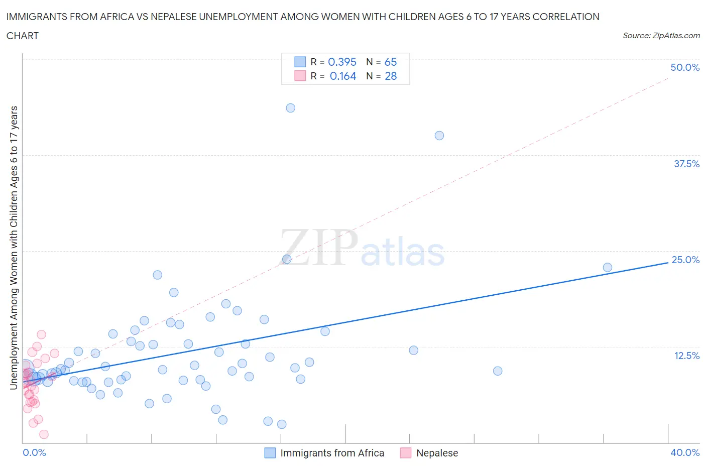 Immigrants from Africa vs Nepalese Unemployment Among Women with Children Ages 6 to 17 years