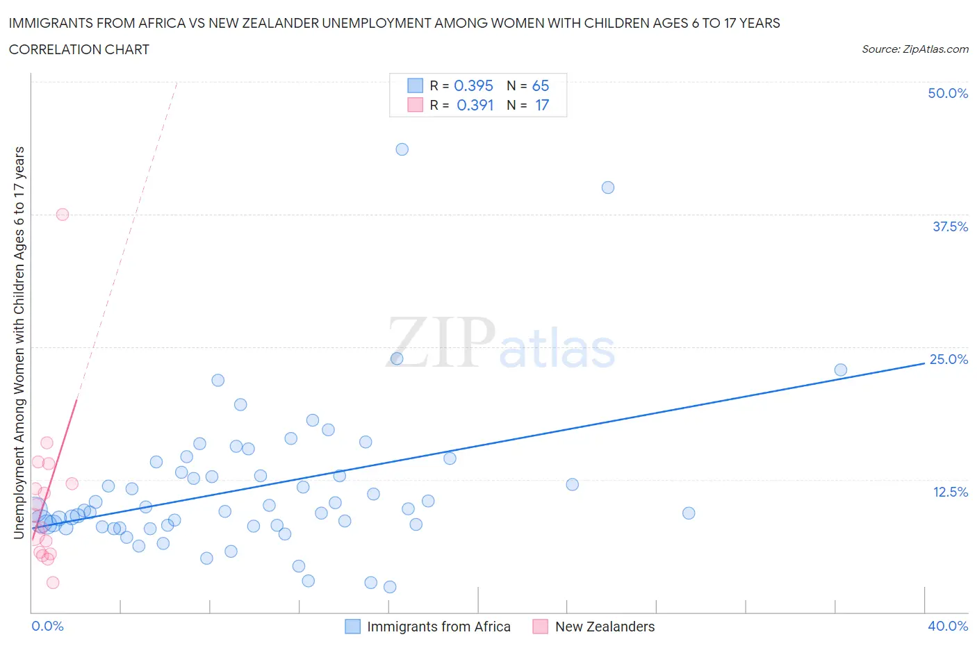 Immigrants from Africa vs New Zealander Unemployment Among Women with Children Ages 6 to 17 years