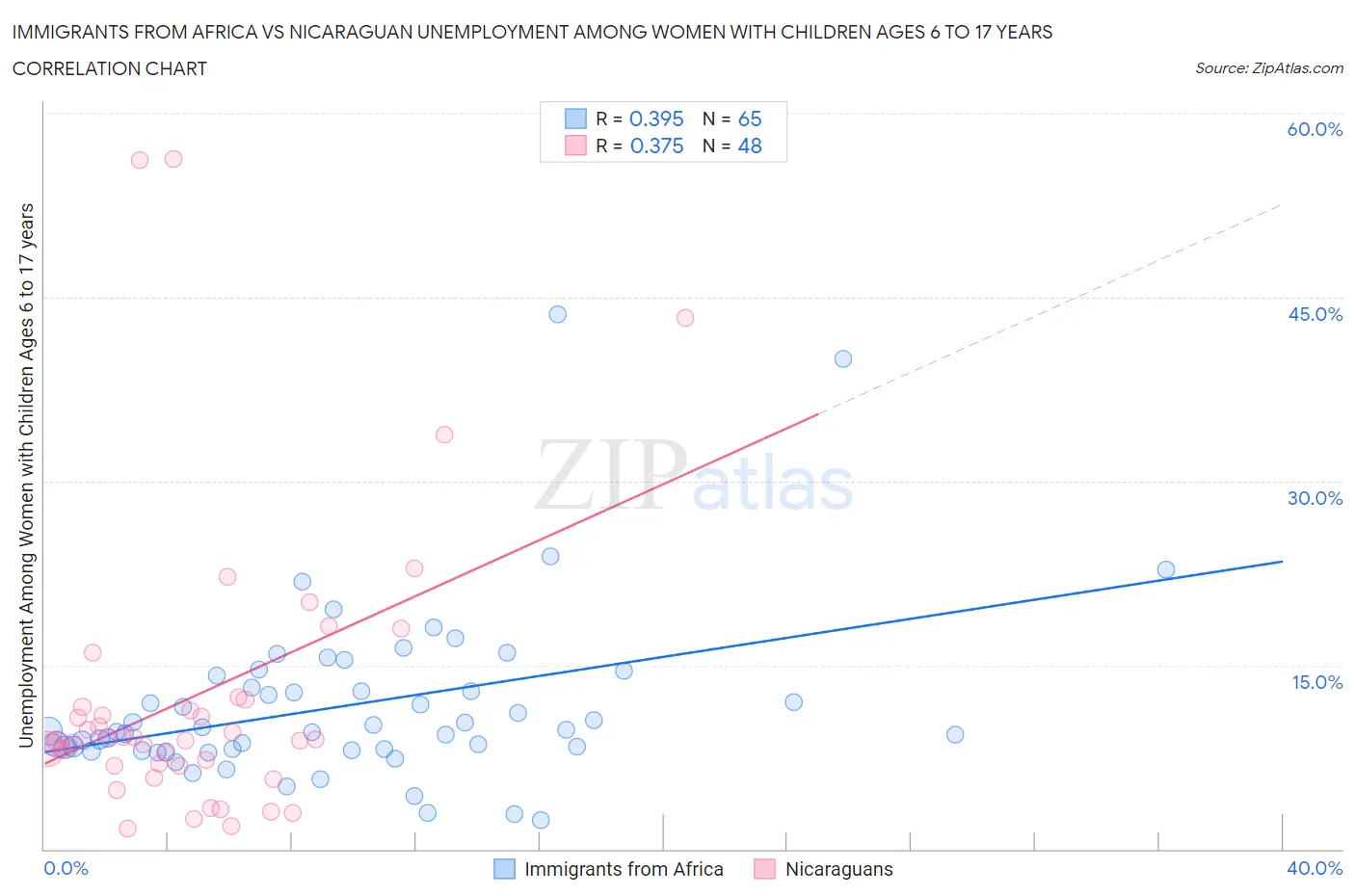 Immigrants from Africa vs Nicaraguan Unemployment Among Women with Children Ages 6 to 17 years