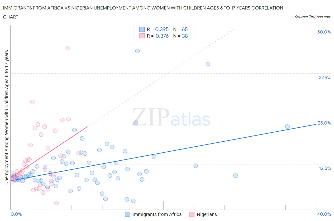 Immigrants from Africa vs Nigerian Unemployment Among Women with Children Ages 6 to 17 years